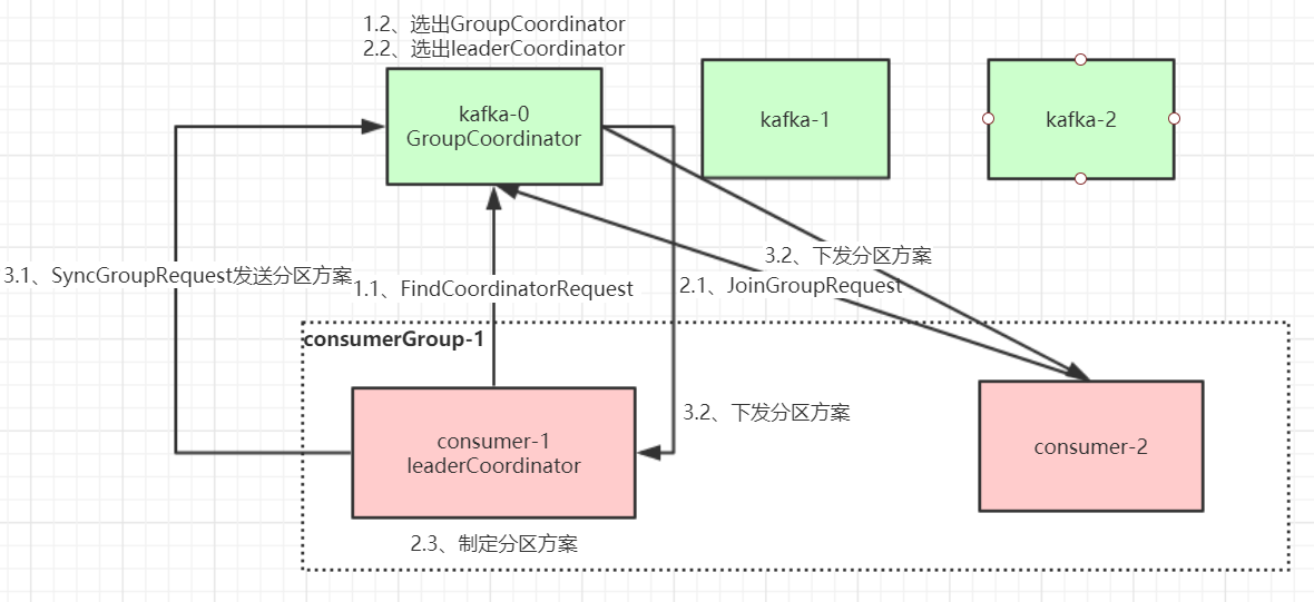 Kafka核心总控制器Controller
