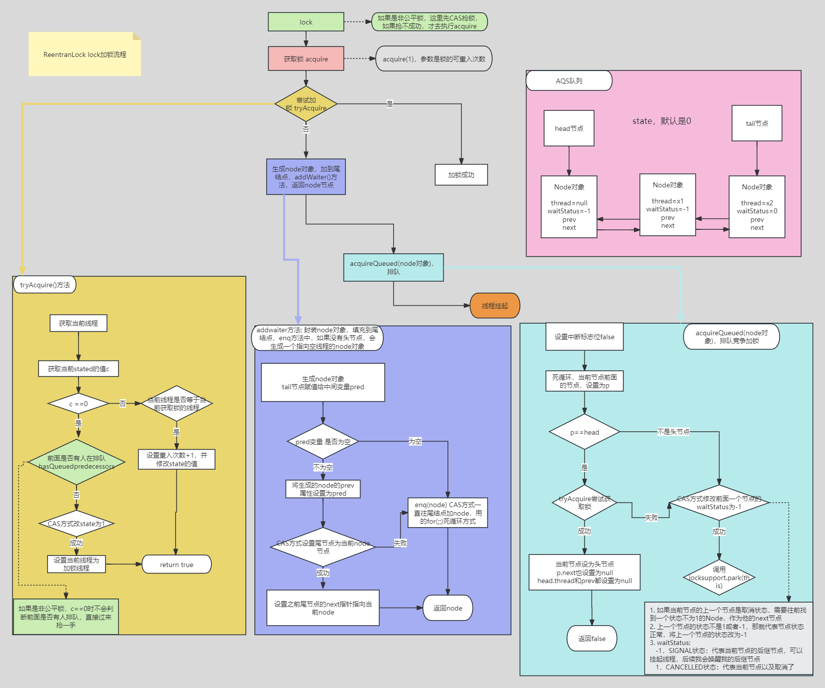 reentrantlock加锁流程图.png reentrantlock加锁流程图.png